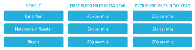 HMRC mileage rates